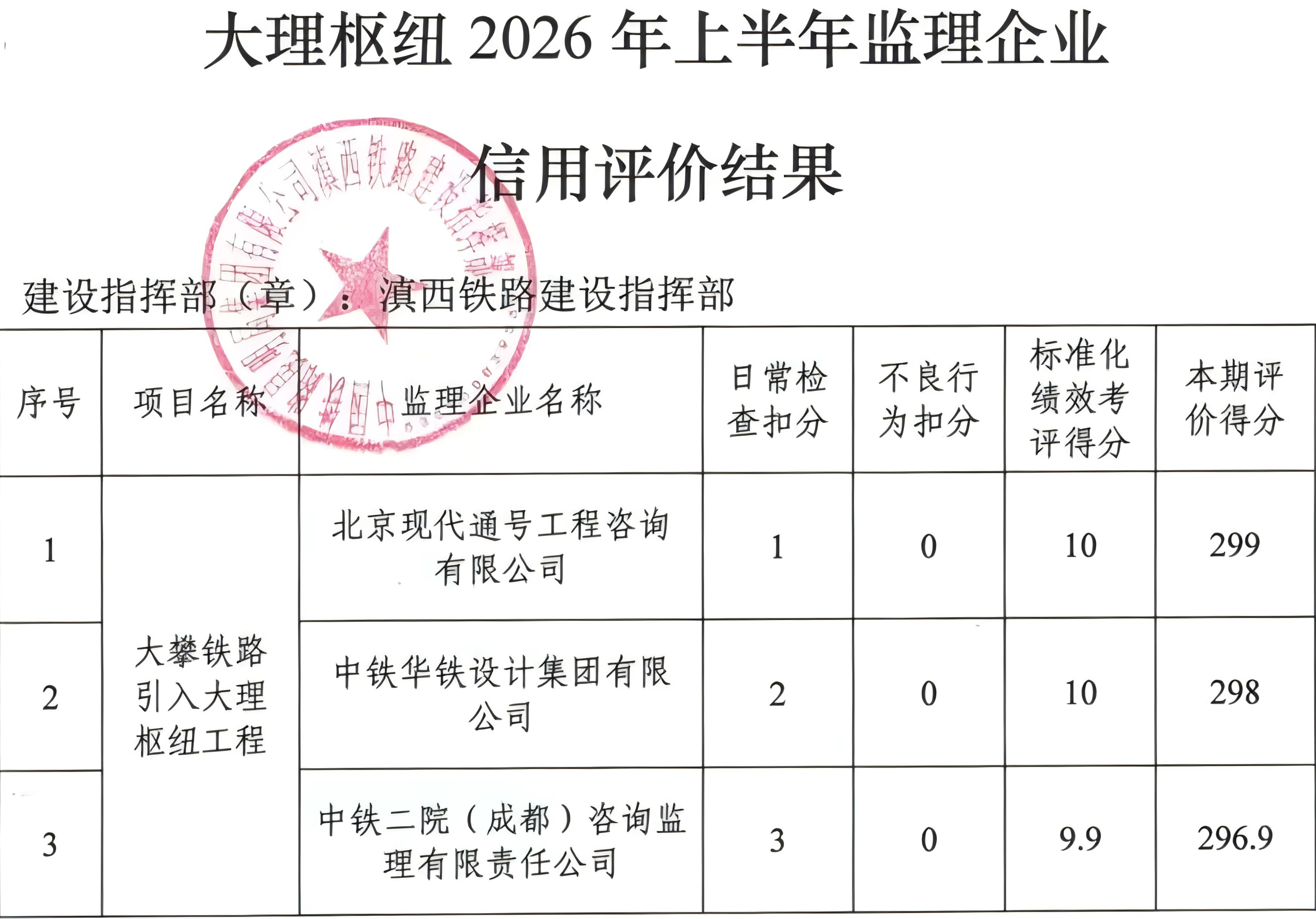 咨询公司大攀铁路大理枢纽项目信用评价再获第一名